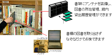 書架にアンテナを装備し、図書の所在管理、館内貸出履歴管理ができます／書棚の図書を取り出さずなぞるだけで点検できます