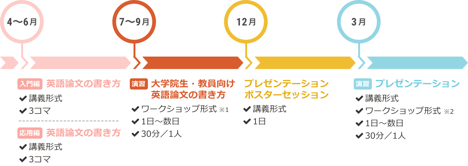 丸善雄松堂研究者向け英語論文セミナー-プログラム設計例