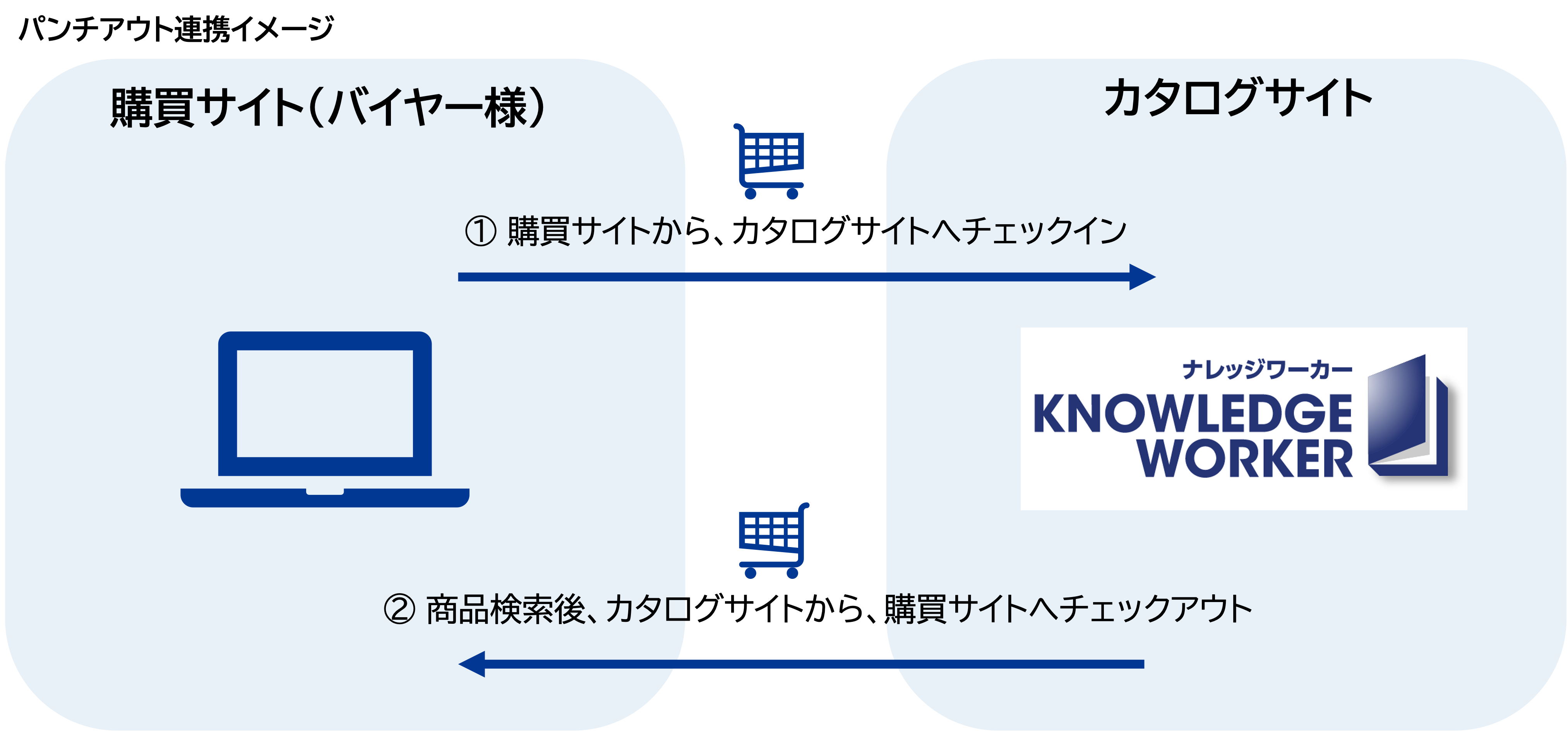 パンチアウト連携のしくみ
